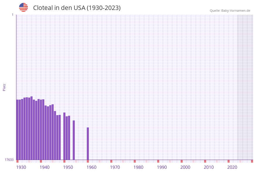 Cloteal in der Vornamen-Hitliste von den USA (1930-2023)