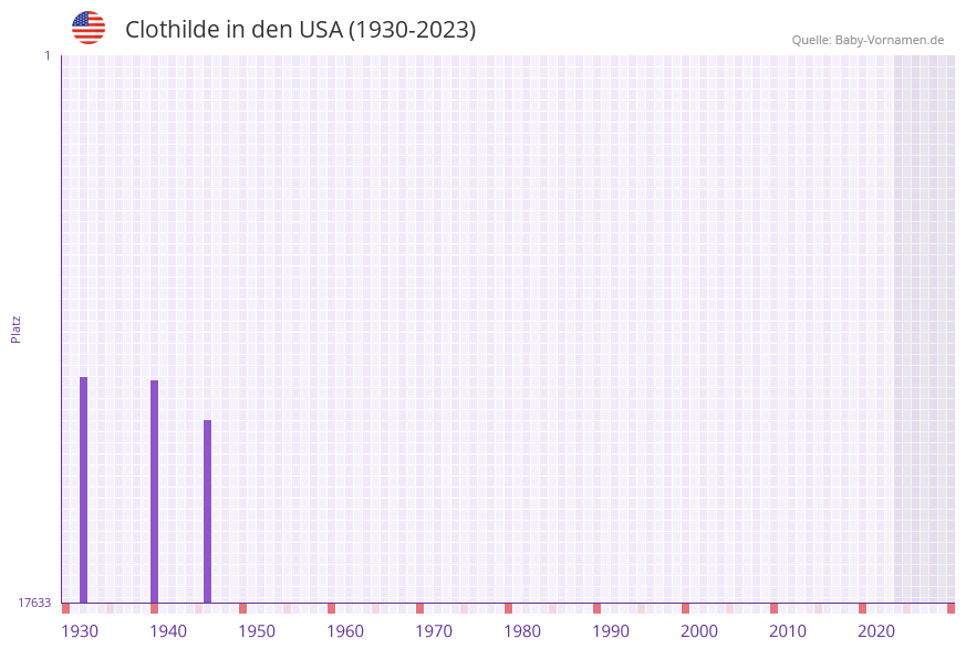 Clothilde in der Vornamen-Hitliste von den USA (1930-2023) Clothilde in der Vornamen-Hitliste von den USA (1930-2023)