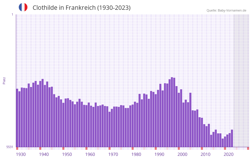 Clothilde in der Vornamen-Hitliste von Frankreich (1930-2023) Clothilde in der Vornamen-Hitliste von Frankreich (1930-2023)
