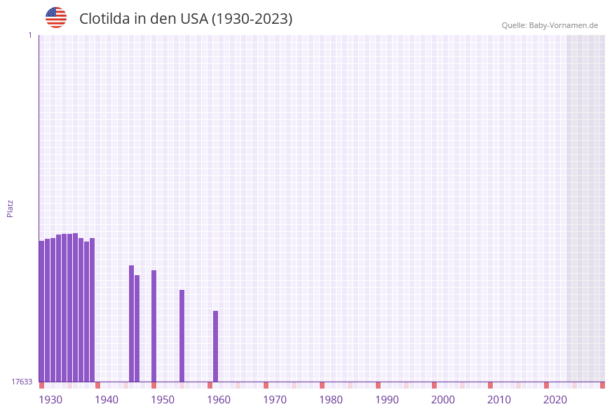 Clotilda in der Vornamen-Hitliste von den USA (1930-2023) Clotilda in der Vornamen-Hitliste von den USA (1930-2023)