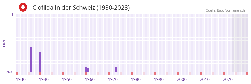 Clotilda in der Vornamen-Hitliste von der Schweiz (1930-2023) Clotilda in der Vornamen-Hitliste von der Schweiz (1930-2023)