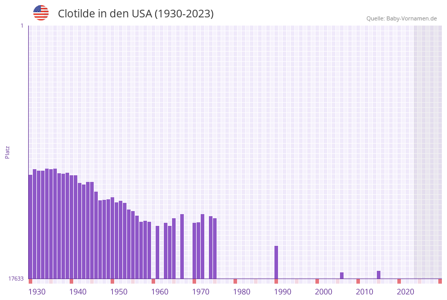 Clotilde in der Vornamen-Hitliste von den USA (1930-2023)