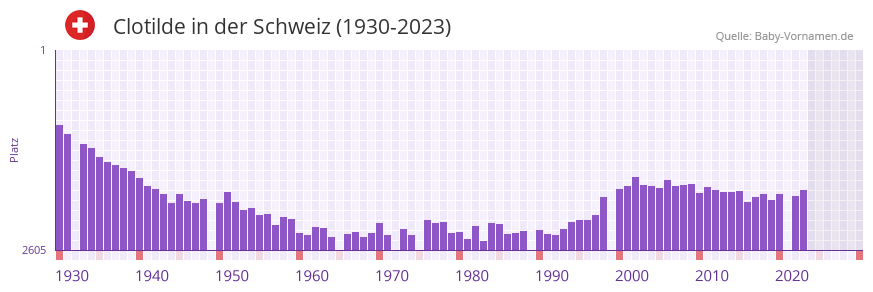 Clotilde in der Vornamen-Hitliste von der Schweiz (1930-2023)