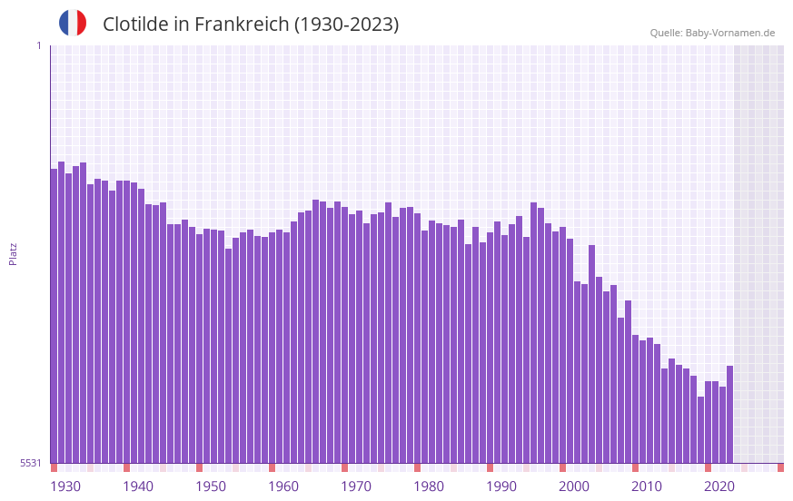 Clotilde in der Vornamen-Hitliste von Frankreich (1930-2023)