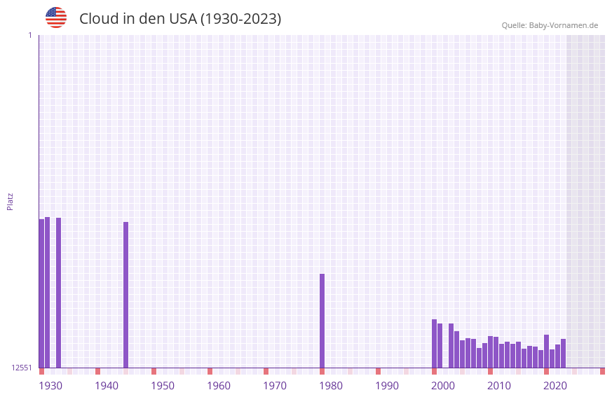 Cloud in der Vornamen-Hitliste von den USA (1930-2023)