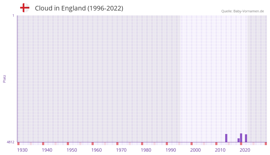 Cloud in der Vornamen-Hitliste von England (1996-2022)