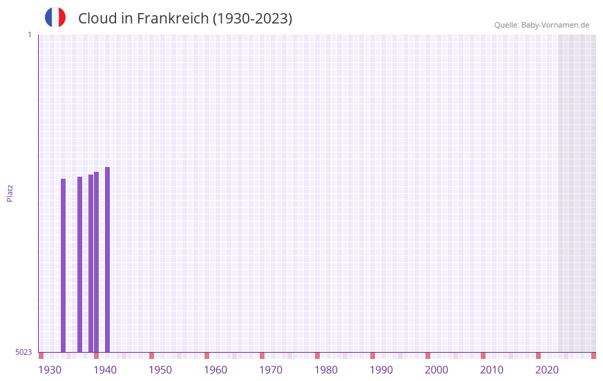 Cloud in der Vornamen-Hitliste von Frankreich (1930-2023)