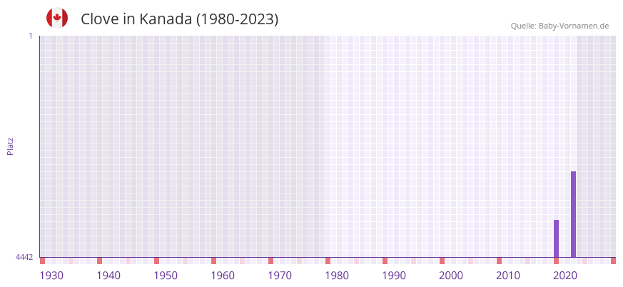 Clove in der Vornamen-Hitliste von Kanada (1980-2023)