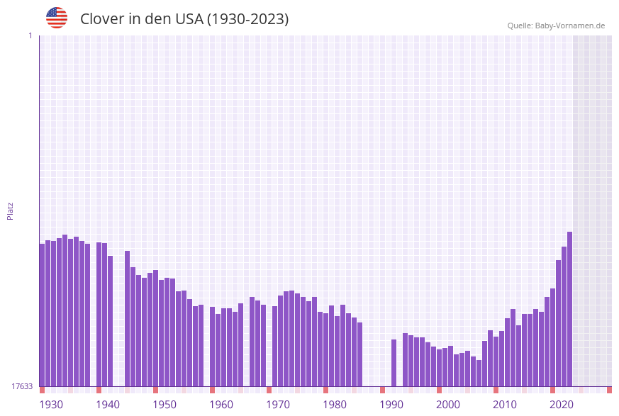Clover in der Vornamen-Hitliste von den USA (1930-2023)