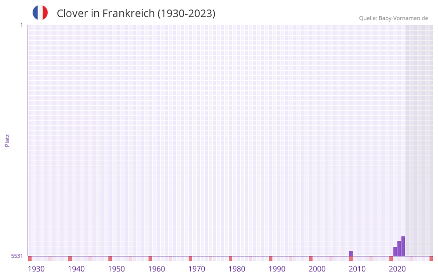 Clover in der Vornamen-Hitliste von Frankreich (1930-2023)