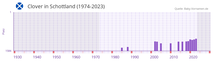 Clover in der Vornamen-Hitliste von Schottland (1974-2023)