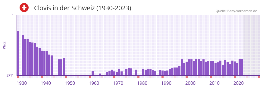 Clovis in der Vornamen-Hitliste von der Schweiz (1930-2023) Clovis in der Vornamen-Hitliste von der Schweiz (1930-2023)