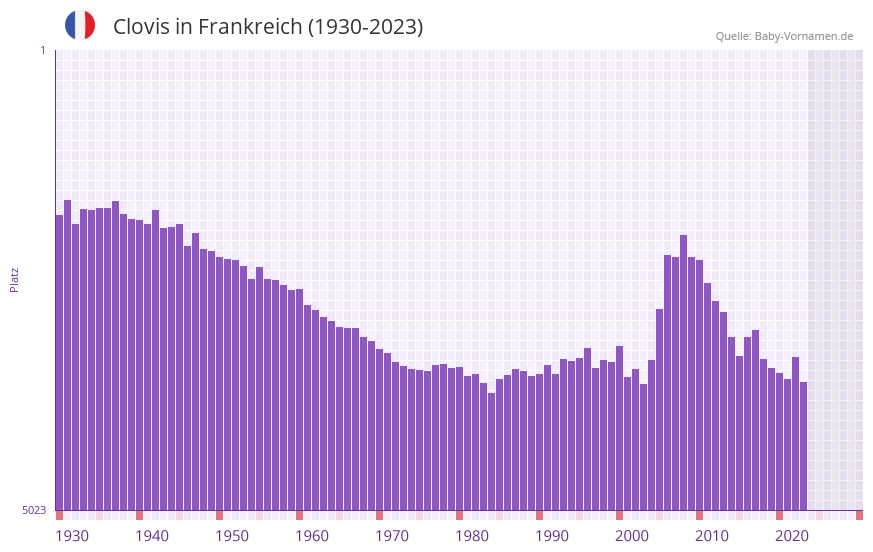 Clovis in der Vornamen-Hitliste von Frankreich (1930-2023) Clovis in der Vornamen-Hitliste von Frankreich (1930-2023)