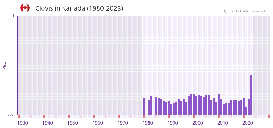 Clovis in der Vornamen-Hitliste von Kanada (1980-2023) Clovis in der Vornamen-Hitliste von Kanada (1980-2023)