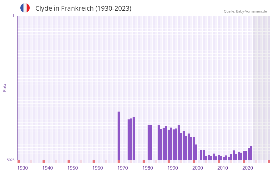Clyde in der Vornamen-Hitliste von Frankreich (1930-2023)