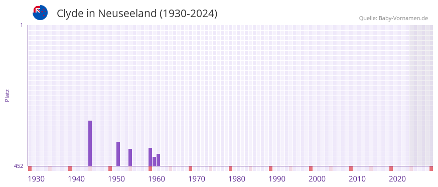 Clyde in der Vornamen-Hitliste von Neuseeland (1930-2024)