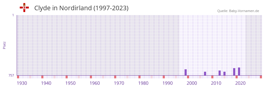 Clyde in der Vornamen-Hitliste von Nordirland (1997-2023)