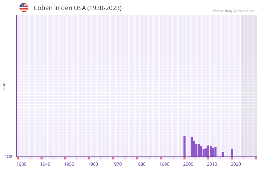 Coben in der Vornamen-Hitliste von den USA (1930-2023)