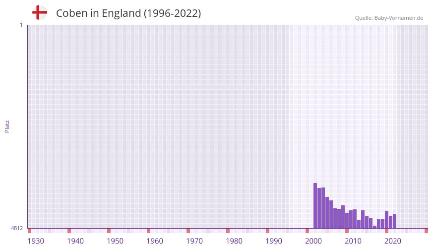 Coben in der Vornamen-Hitliste von England (1996-2022)