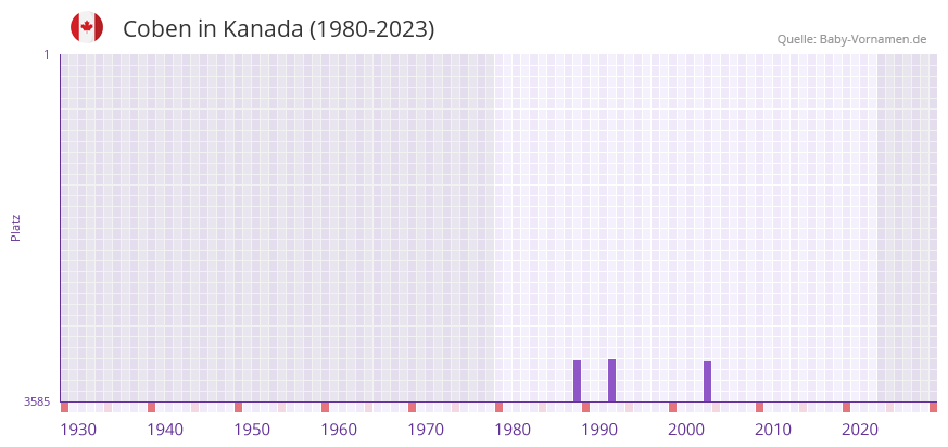 Coben in der Vornamen-Hitliste von Kanada (1980-2023)