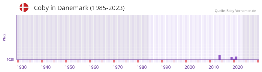 Coby in der Vornamen-Hitliste von Dnemark (1985-2023)