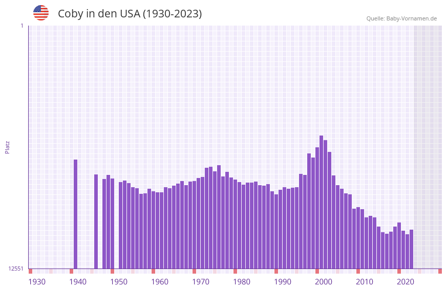Coby in der Vornamen-Hitliste von den USA (1930-2023)
