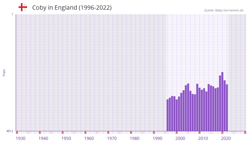 Coby in der Vornamen-Hitliste von England (1996-2022)