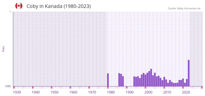 Coby in der Vornamen-Hitliste von Kanada (1980-2023)