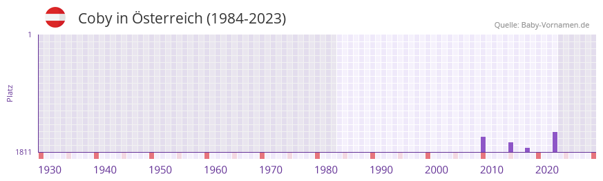 Coby in der Vornamen-Hitliste von sterreich (1984-2023)