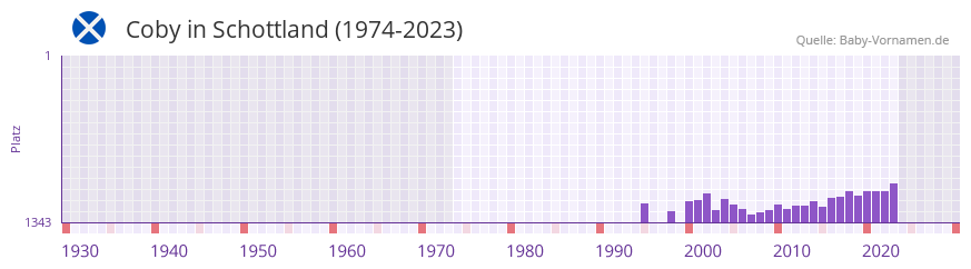 Coby in der Vornamen-Hitliste von Schottland (1974-2023)