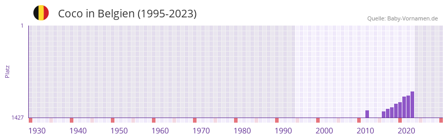 Coco in der Vornamen-Hitliste von Belgien (1995-2023)