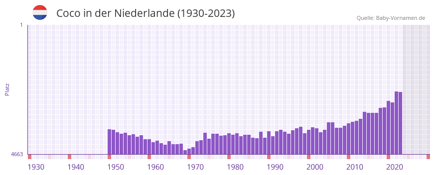 Coco in der Vornamen-Hitliste von der Niederlande (1930-2023)