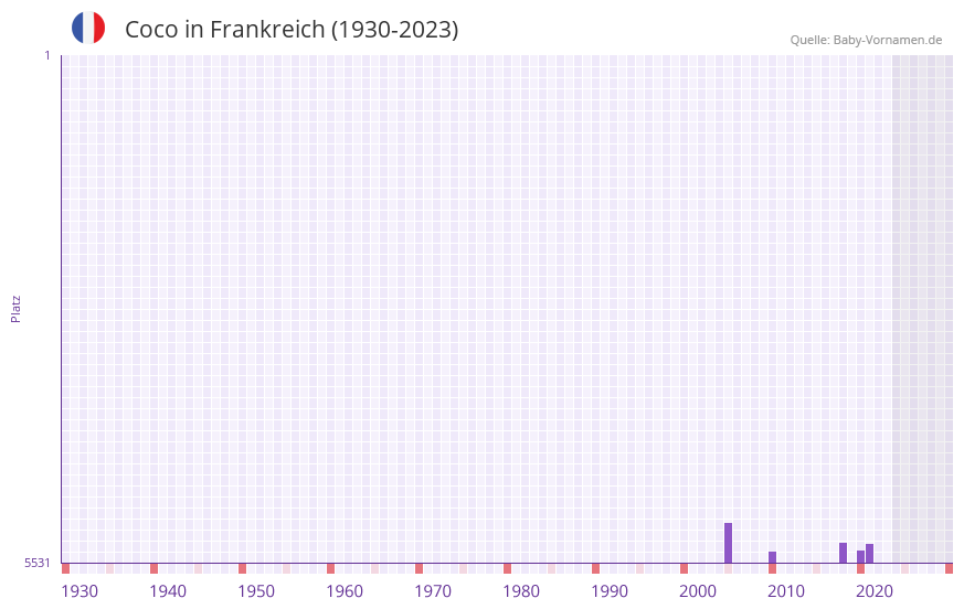 Coco in der Vornamen-Hitliste von Frankreich (1930-2023)