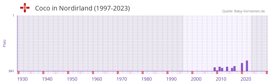 Coco in der Vornamen-Hitliste von Nordirland (1997-2023)