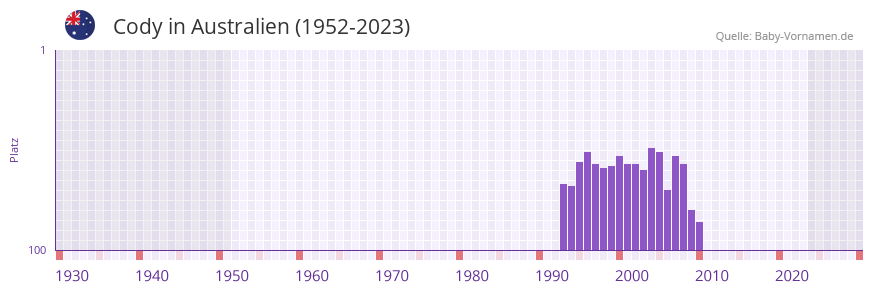 Cody in der Vornamen-Hitliste von Australien (1952-2023)