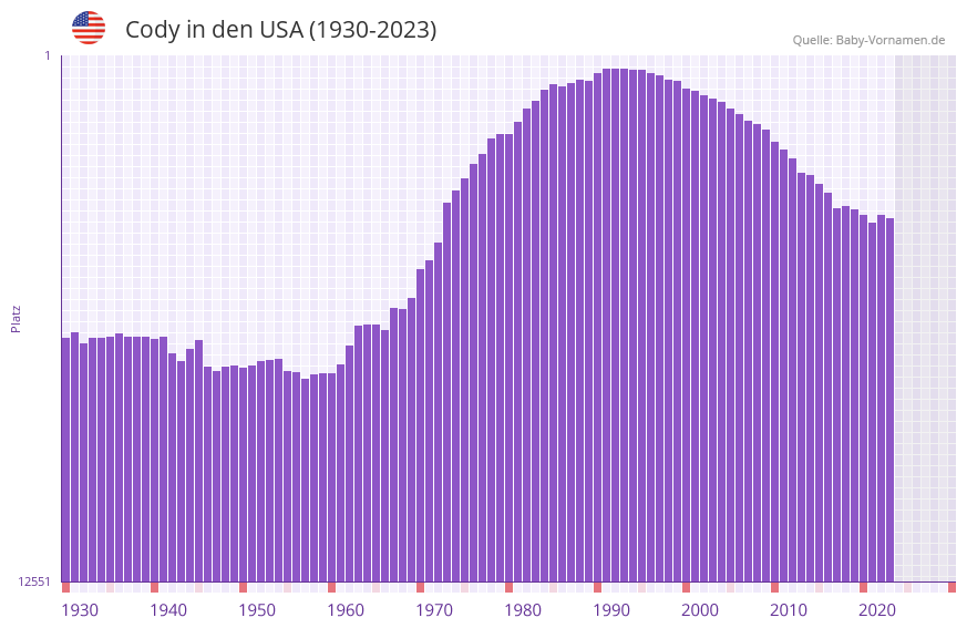 Cody in der Vornamen-Hitliste von den USA (1930-2023)
