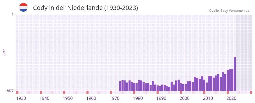 Cody in der Vornamen-Hitliste von der Niederlande (1930-2023)