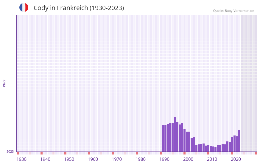 Cody in der Vornamen-Hitliste von Frankreich (1930-2023)