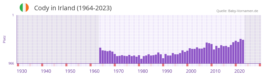 Cody in der Vornamen-Hitliste von Irland (1964-2023)