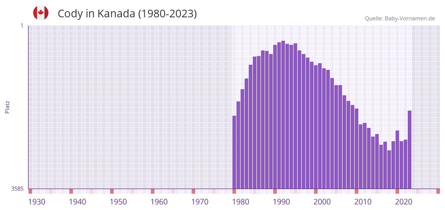 Cody in der Vornamen-Hitliste von Kanada (1980-2023)