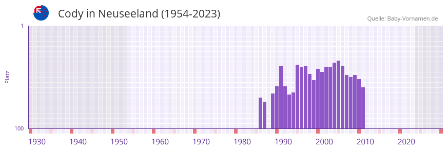 Cody in der Vornamen-Hitliste von Neuseeland (1954-2023)