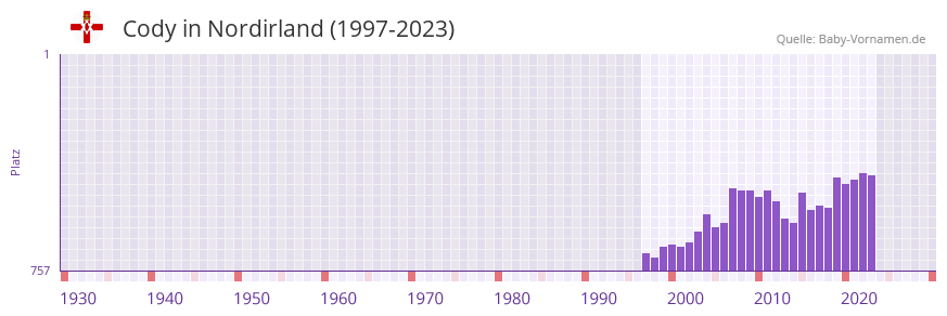 Cody in der Vornamen-Hitliste von Nordirland (1997-2023)