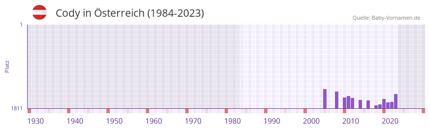 Cody in der Vornamen-Hitliste von sterreich (1984-2023)