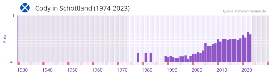 Cody in der Vornamen-Hitliste von Schottland (1974-2023)