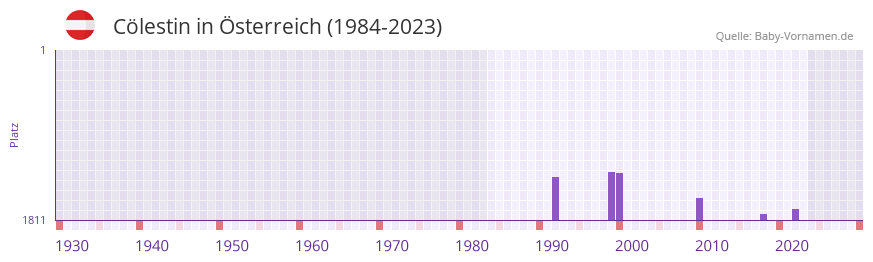 Cölestin in der Vornamen-Hitliste von Österreich (1984-2023) Cölestin in der Vornamen-Hitliste von Österreich (1984-2023)