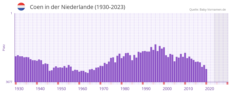 Coen in der Vornamen-Hitliste von der Niederlande (1930-2023)