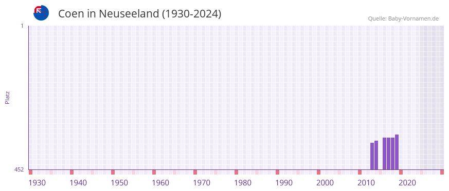 Coen in der Vornamen-Hitliste von Neuseeland (1930-2024)