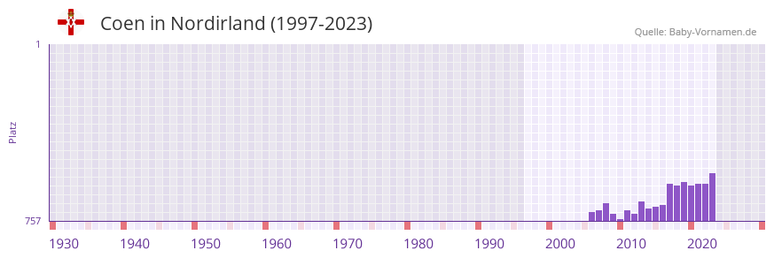 Coen in der Vornamen-Hitliste von Nordirland (1997-2023)