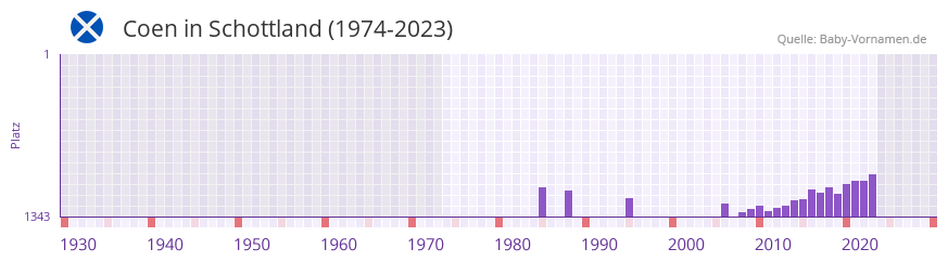 Coen in der Vornamen-Hitliste von Schottland (1974-2023)