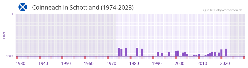 Coinneach in der Vornamen-Hitliste von Schottland (1974-2023)